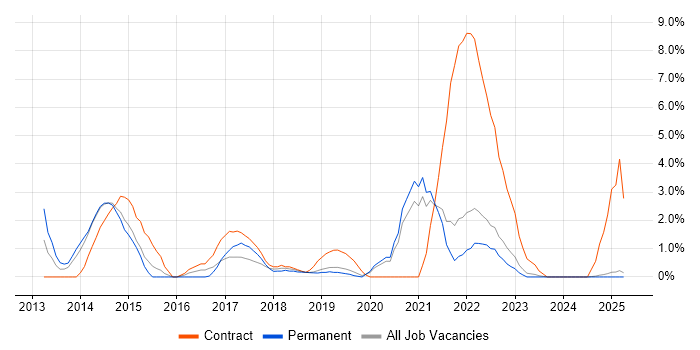 Job vacancy trend for Smartphone in Durham