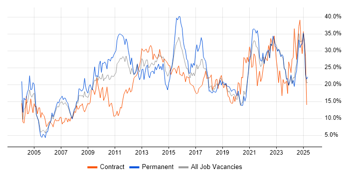 Job vacancy trend for Social Skills in Durham