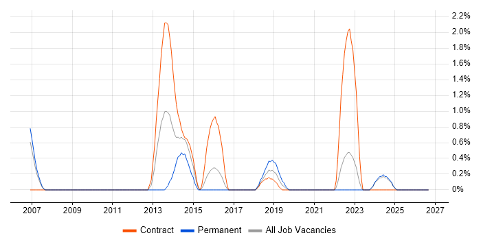 Software Deployment job vacancy trend in Durham