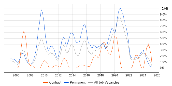 Job vacancy trend for Software Developer in Durham