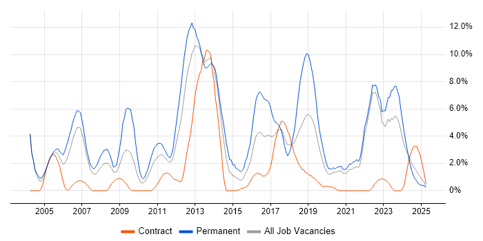 Job vacancy trend for Software Engineer in Durham Job vacancy trend for Software Engineer in Durham