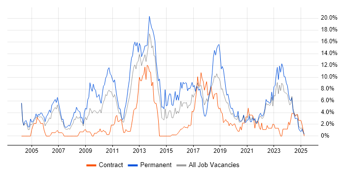 Job vacancy trend for Software Engineering in Durham Job vacancy trend for Software Engineering in Durham