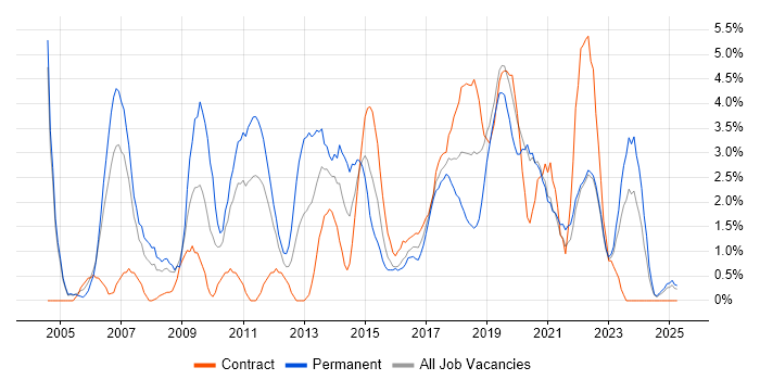 Job vacancy trend for Software Testing in Durham Job vacancy trend for Software Testing in Durham
