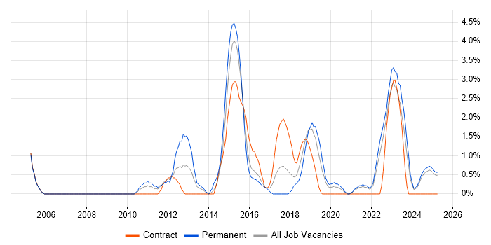 Job vacancy trend for Solutions Architect in Durham Job vacancy trend for Solutions Architect in Durham