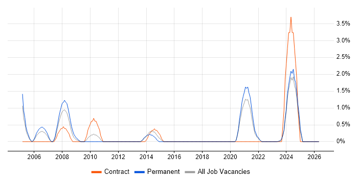 Sophos job vacancy trend in Durham