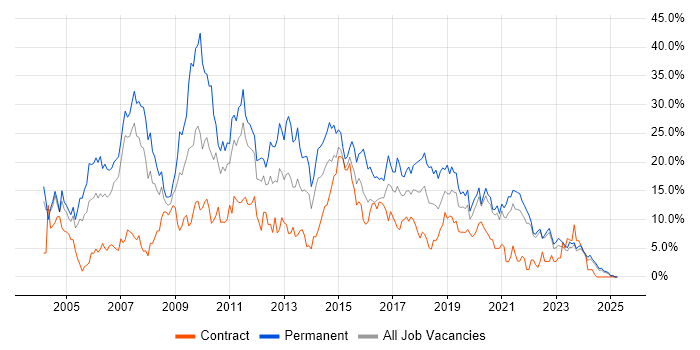 Job vacancy trend for SQL Server in Durham Job vacancy trend for SQL Server in Durham