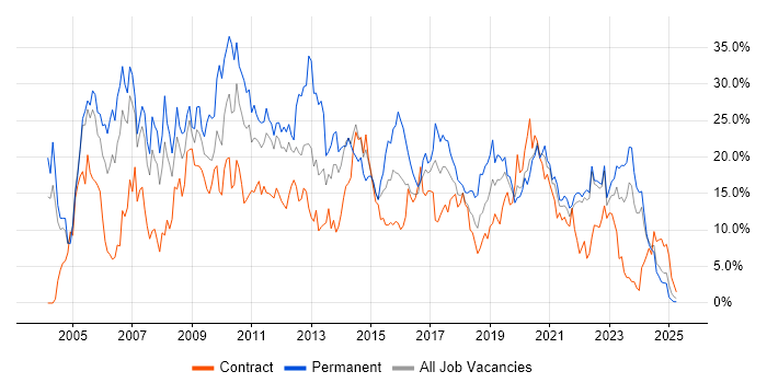 Job vacancy trend for SQL in Durham Job vacancy trend for SQL in Durham
