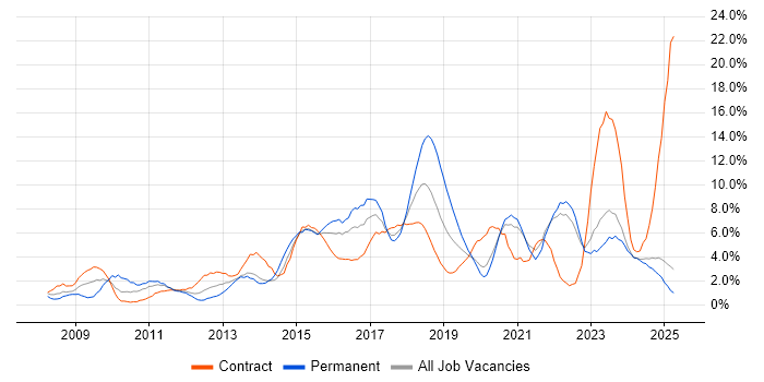 Job vacancy trend for Stakeholder Management in Durham Job vacancy trend for Stakeholder Management in Durham