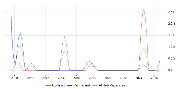 Statistical Analysis job vacancy trend in Durham
