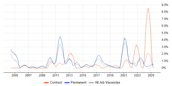 Job vacancy trend for Statistics in Durham Job vacancy trend for Statistics in Durham