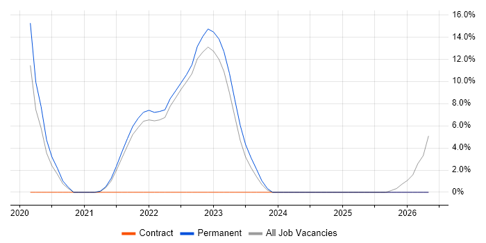 4G job vacancy trend in Stockton-on-Tees