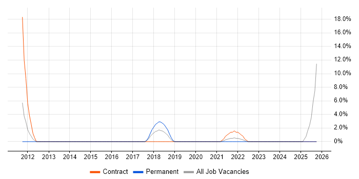 Acceptance Criteria job vacancy trend in Stockton-on-Tees