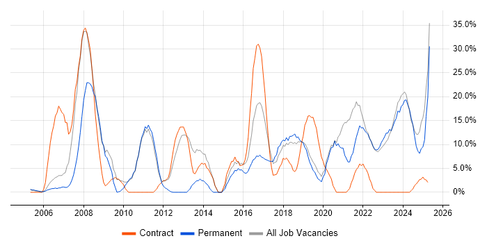 Job vacancy trend for Active Directory in Stockton-on-Tees