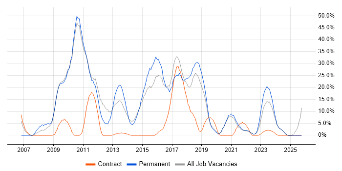 Agile job vacancy trend in Stockton-on-Tees