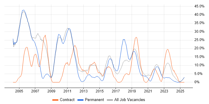 Job vacancy trend for Analyst in Stockton-on-Tees