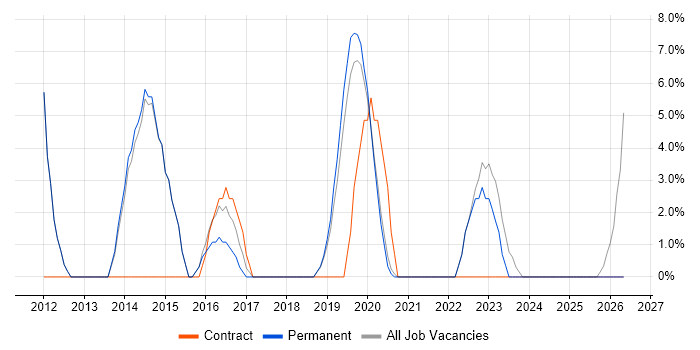 Android job vacancy trend in Stockton-on-Tees