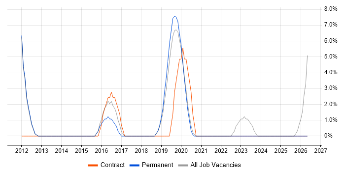 Apple iOS job vacancy trend in Stockton-on-Tees