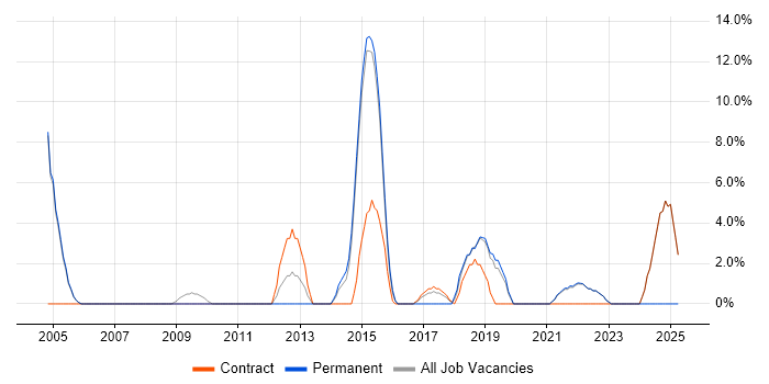 Job vacancy trend for Architect in Stockton-on-Tees