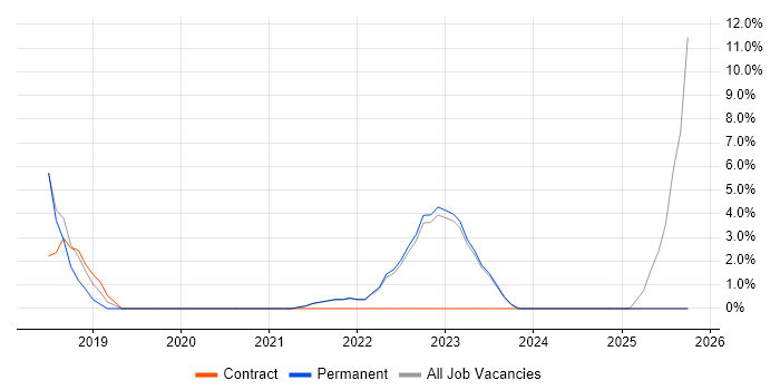 Azure DevOps job vacancy trend in Stockton-on-Tees