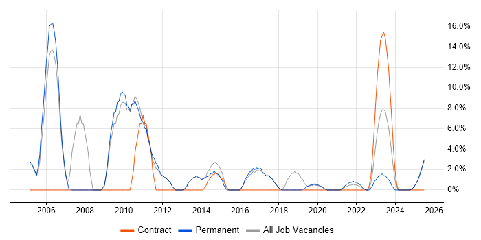 Job vacancy trend for Business Analyst in Stockton-on-Tees