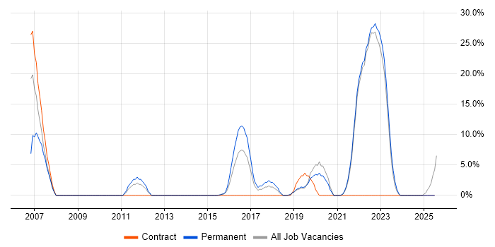 Job vacancy trend for Change Control in Stockton-on-Tees