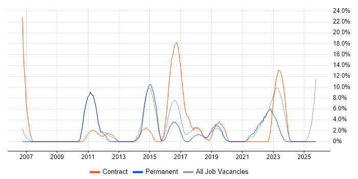 Change Management job vacancy trend in Stockton-on-Tees