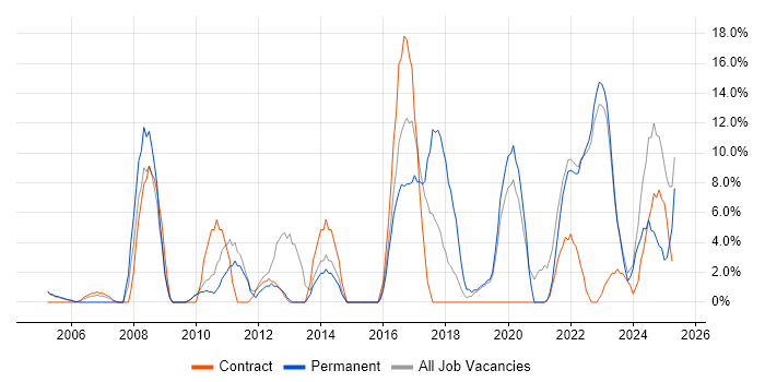 Job vacancy trend for Cisco in Stockton-on-Tees
