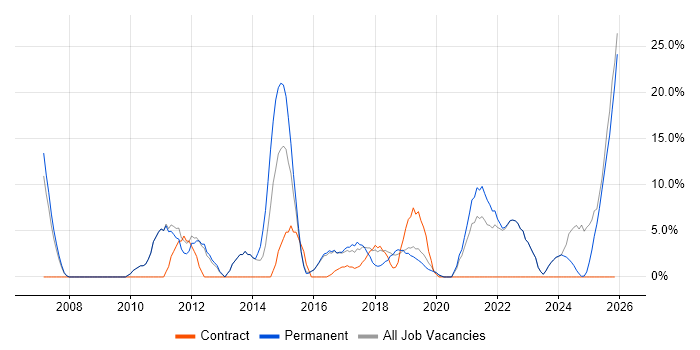 Continuous Improvement job vacancy trend in Stockton-on-Tees