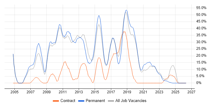 C# job vacancy trend in Stockton-on-Tees