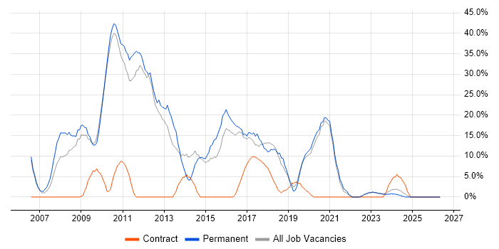 CSS job vacancy trend in Stockton-on-Tees