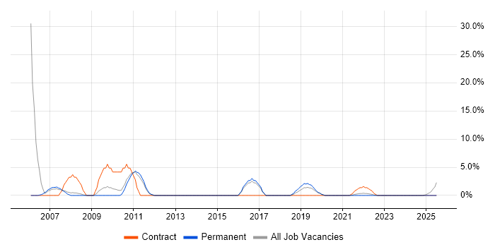 Job vacancy trend for Dell in Stockton-on-Tees