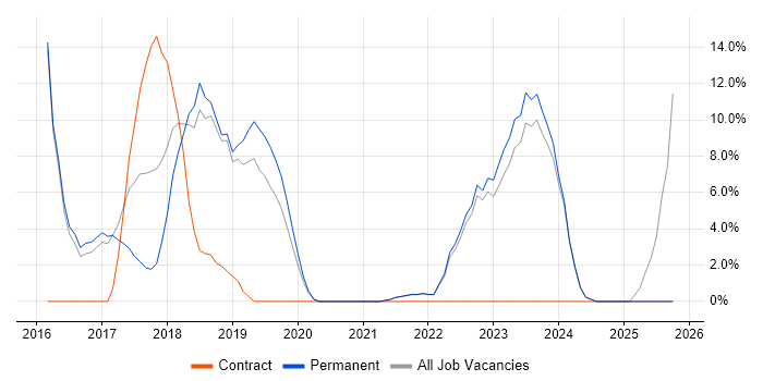 DevOps job vacancy trend in Stockton-on-Tees