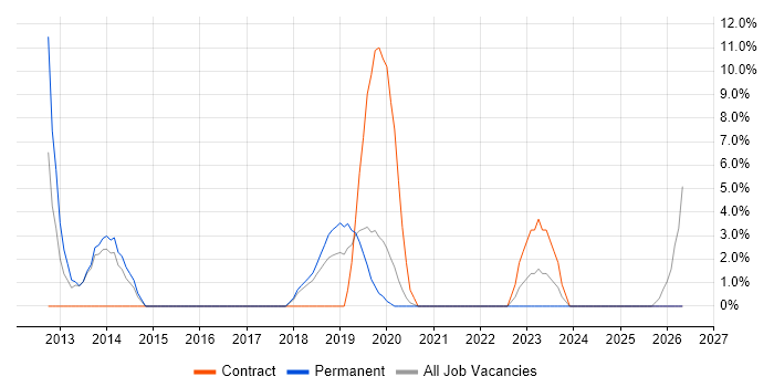 Documentation Skills job vacancy trend in Stockton-on-Tees