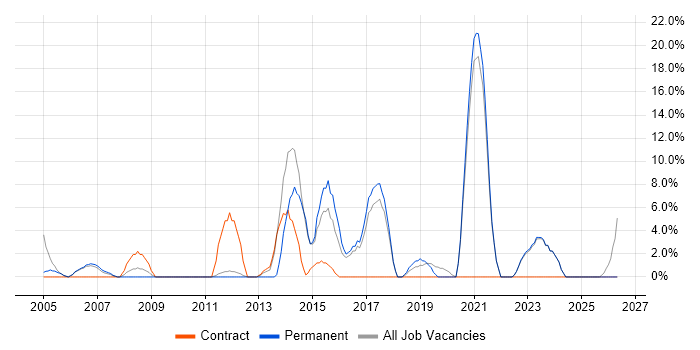 Driving Licence job vacancy trend in Stockton-on-Tees