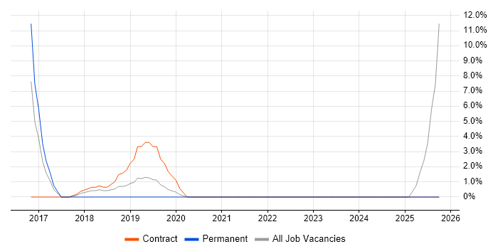 End-to-End Testing job vacancy trend in Stockton-on-Tees