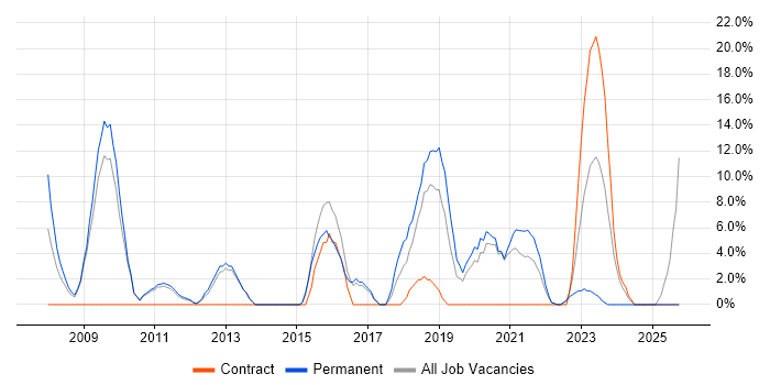 ERP job vacancy trend in Stockton-on-Tees