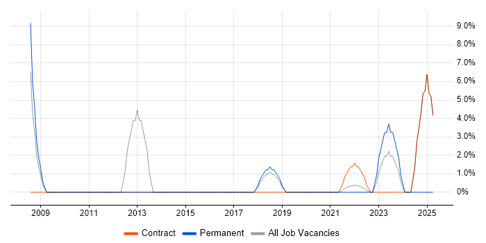 Job vacancy trend for Field Engineer in Stockton-on-Tees Job vacancy trend for Field Engineer in Stockton-on-Tees