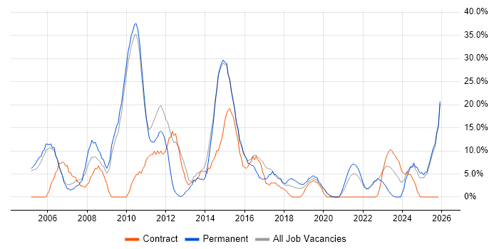 Finance job vacancy trend in Stockton-on-Tees
