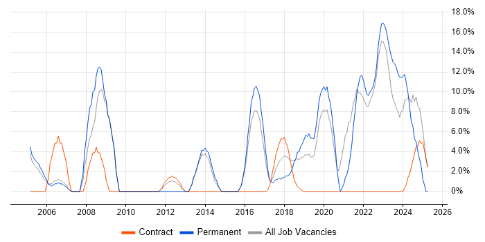 Job vacancy trend for Firewall in Stockton-on-Tees
