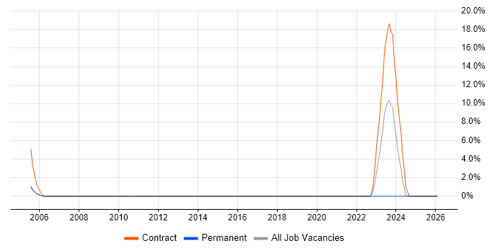 Functional Consultant job vacancy trend in Stockton-on-Tees