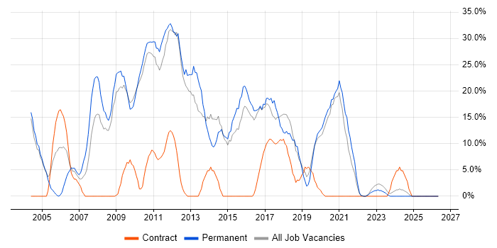 HTML job vacancy trend in Stockton-on-Tees
