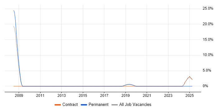 Job vacancy trend for Implementation Consultant in Stockton-on-Tees