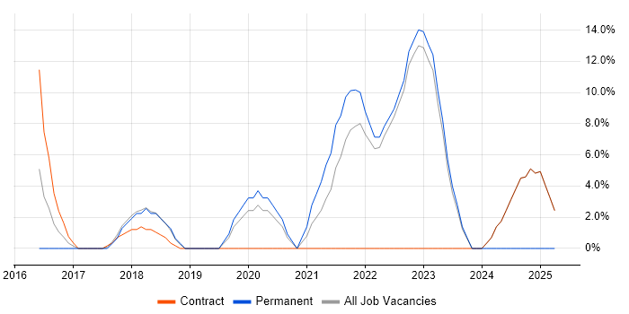 Job vacancy trend for Information Management in Stockton-on-Tees