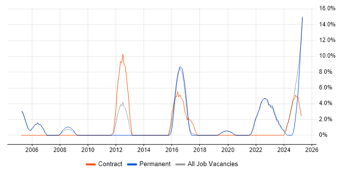 Job vacancy trend for Information Security in Stockton-on-Tees