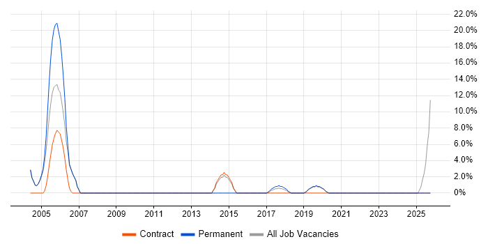 Integration Testing job vacancy trend in Stockton-on-Tees