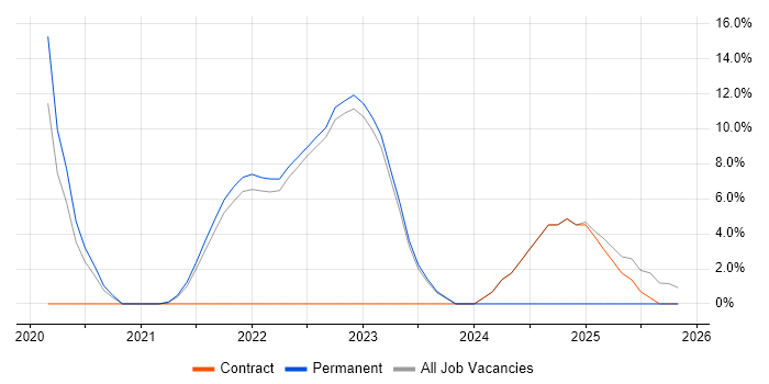 IPsec job vacancy trend in Stockton-on-Tees