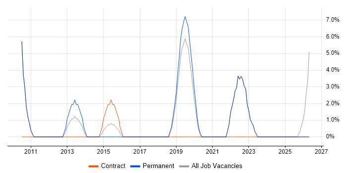 ITSM job vacancy trend in Stockton-on-Tees