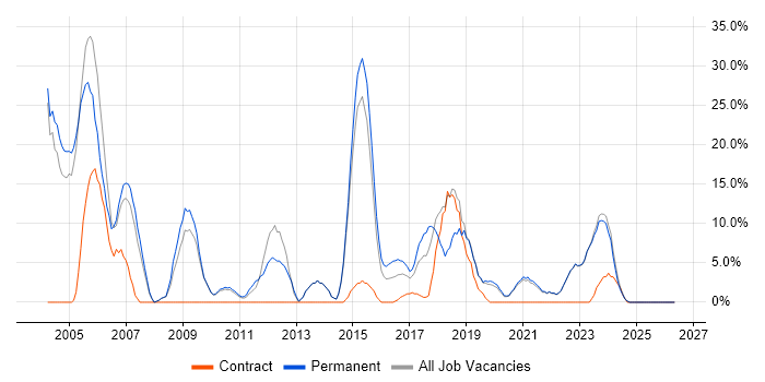 Java job vacancy trend in Stockton-on-Tees