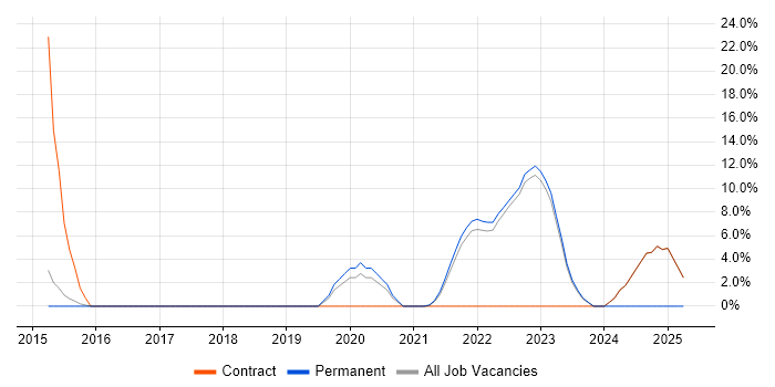 Job vacancy trend for Load Balancing in Stockton-on-Tees