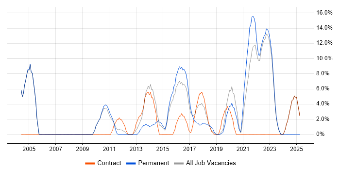 Job vacancy trend for Management Information System in Stockton-on-Tees